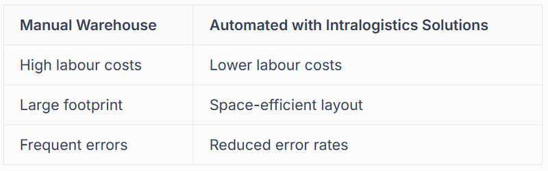 This leads to lower overheads and more efficient use of resources