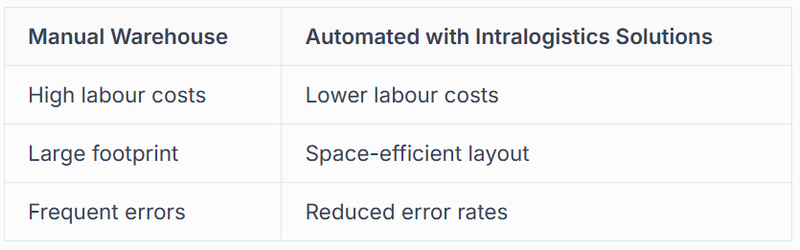 This leads to lower overheads and more efficient use of resources