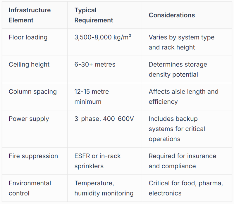 Building and Infrastructure Requirements