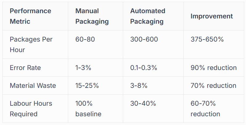 Productivity and Throughput Enhancement