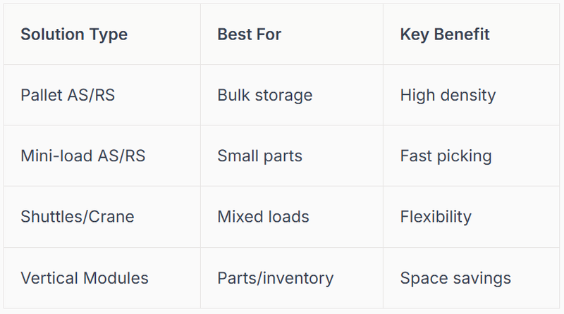 A solution comparison table can help clarify options