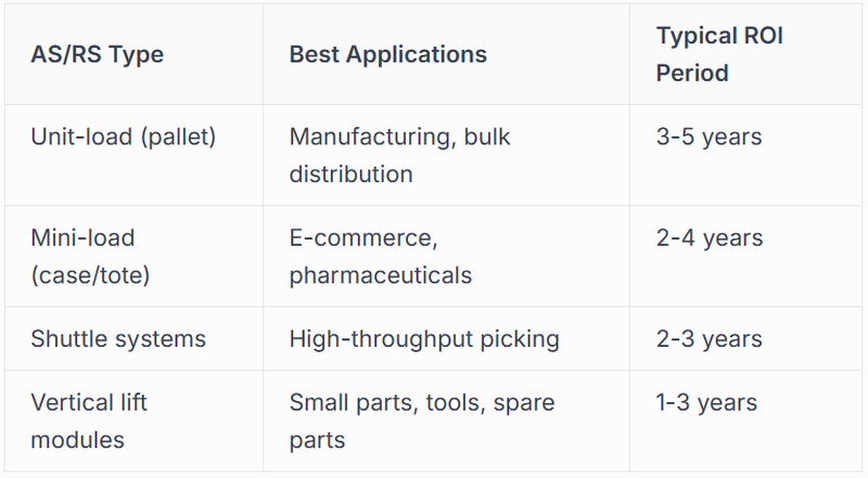 Automated Storage and Retrieval Systems