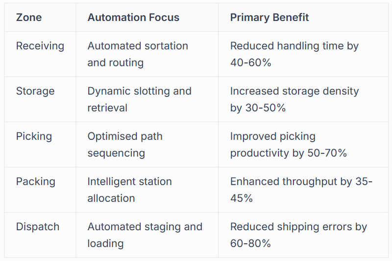 Implementing Way Automation Across Warehouse Zones