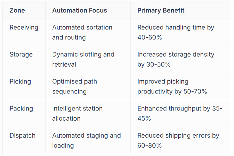 Implementing Way Automation Across Warehouse Zones