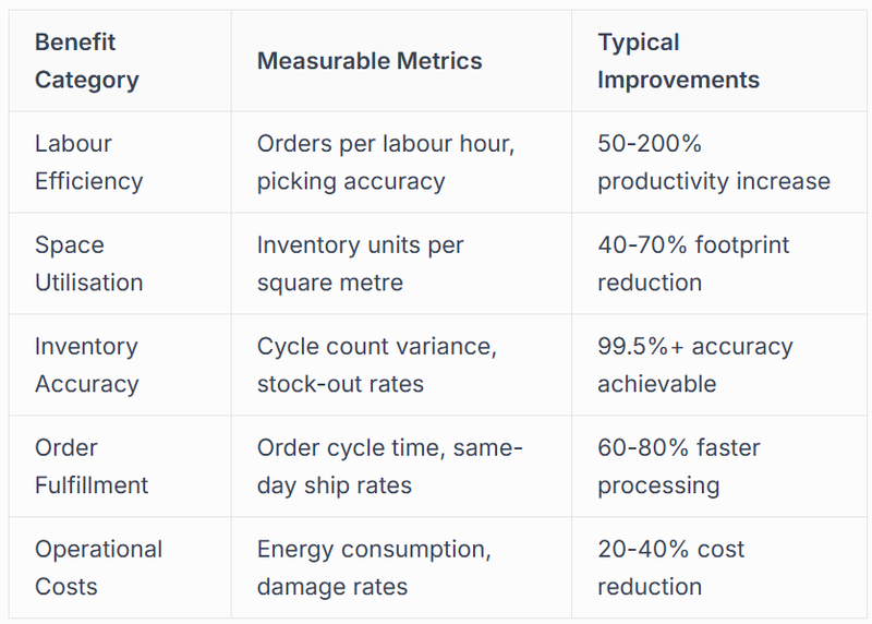 Measuring Return on Investment and Performance Metrics