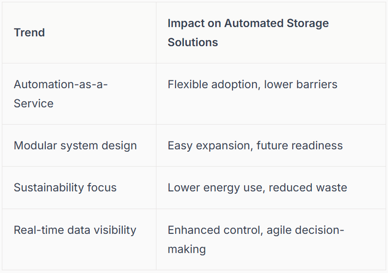 Impact on Automated Storage Solutions