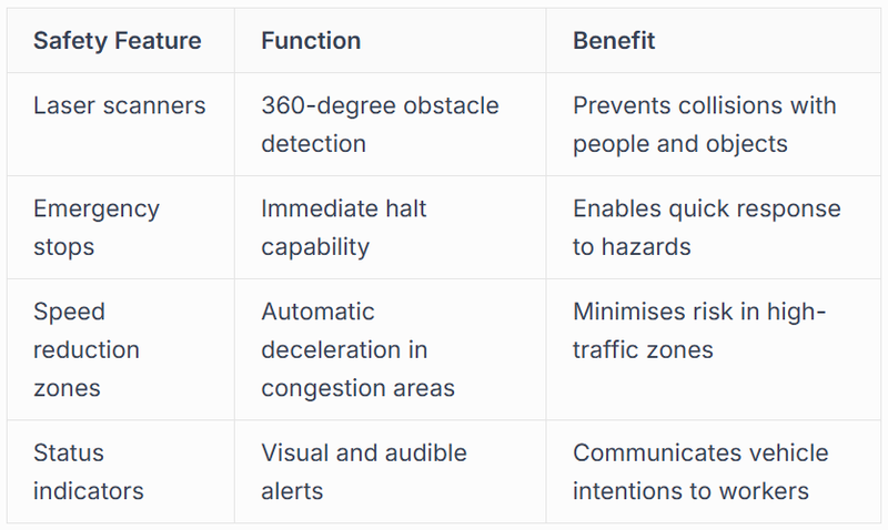 Safety Systems and Operational Protocols
