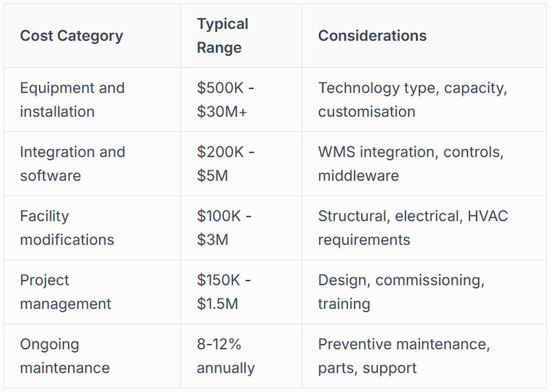 Investment Analysis and ROI Modeling