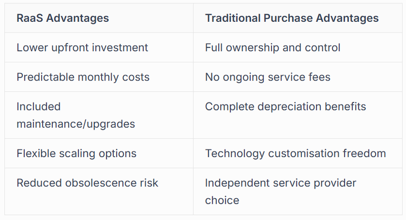 Robotics-as-a-Service Models