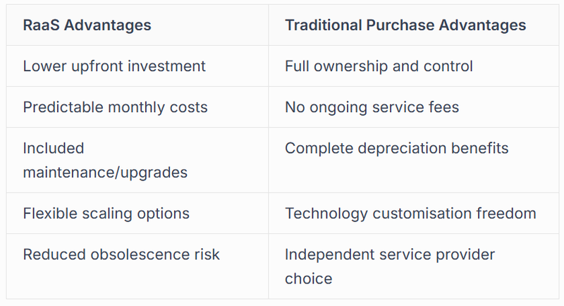 Robotics-as-a-Service Models