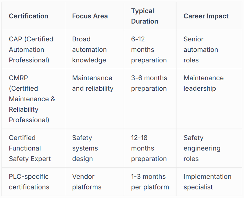 Industry-Recognised Certifications and Standards