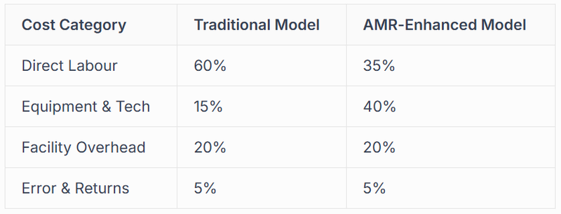 Cost Structure Transformation