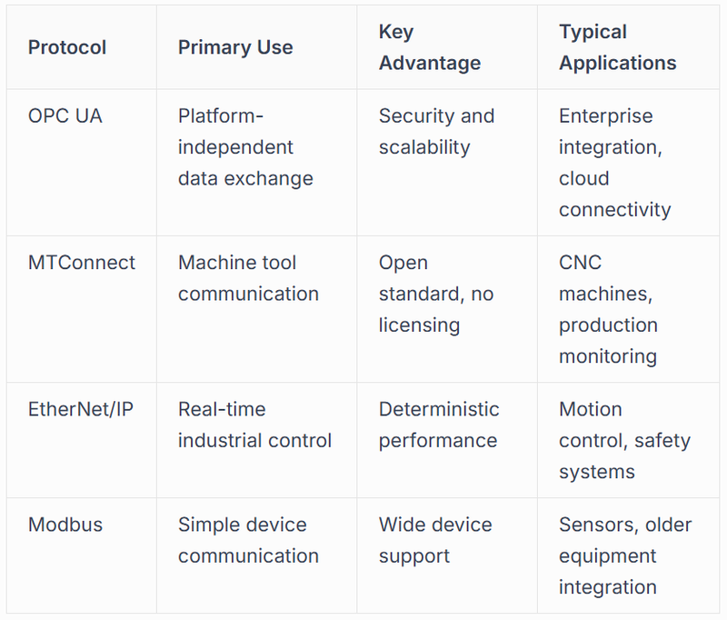 Communication Protocols and Standards