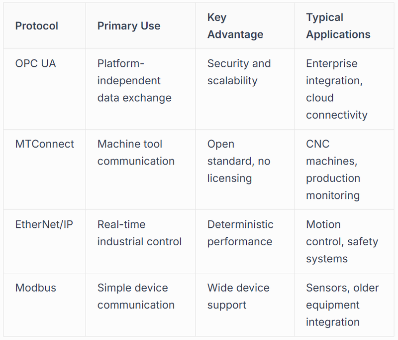Communication Protocols and Standards