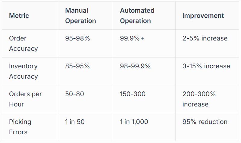 drives operational improvements
