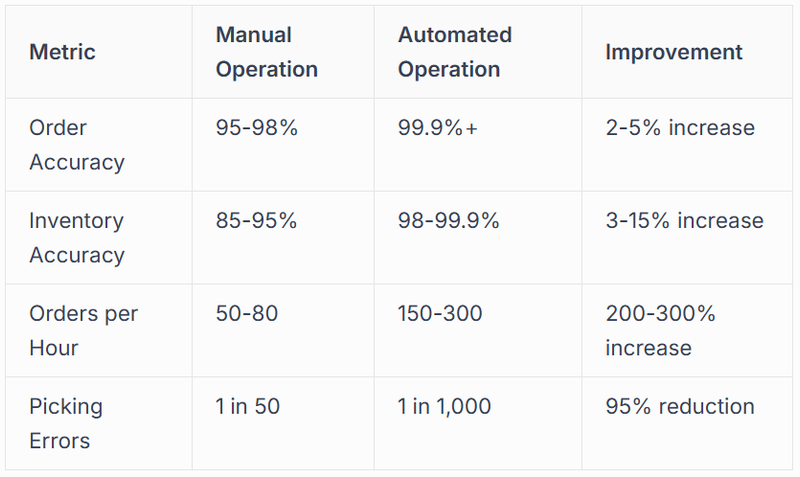 drives operational improvements