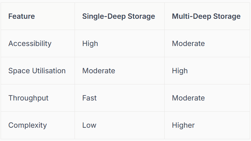 single-deep and multi-deep storage options