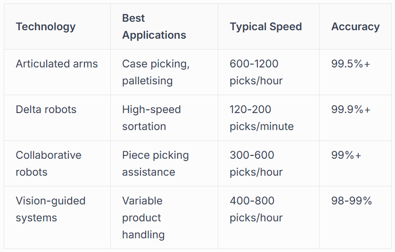 Robotic Picking Technologies