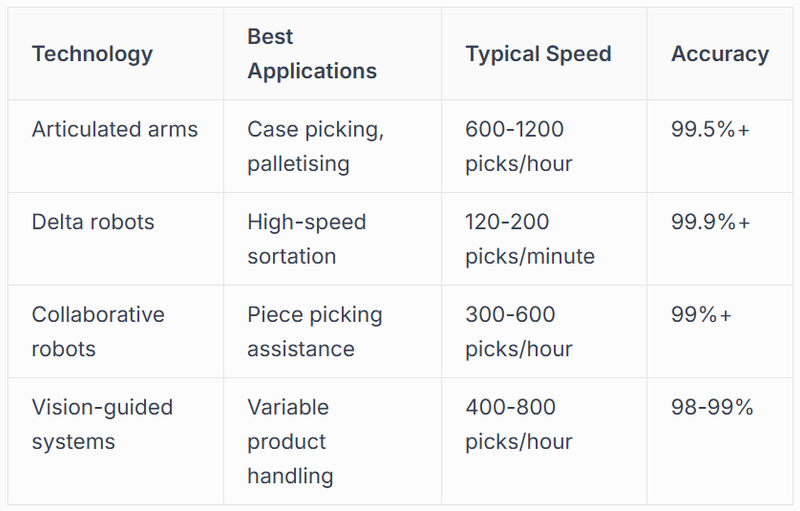 Robotic Picking Technologies