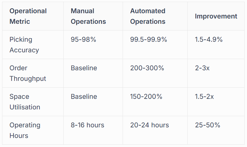 The Business Case for Warehouse Automation