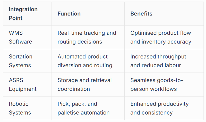 Integration With Warehouse Systems