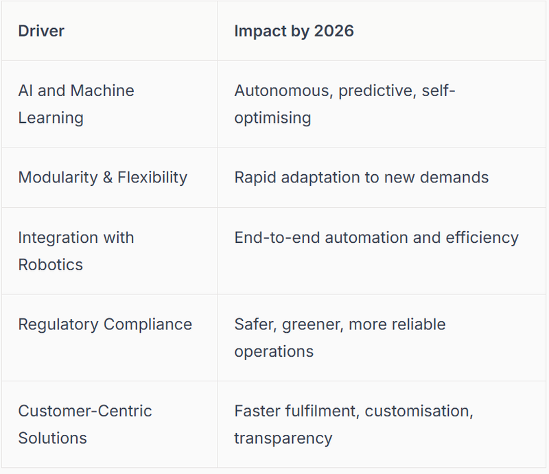 Table: Key Drivers Shaping the Future of Conveyor System