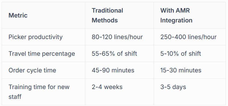 Productivity and Throughput Improvements