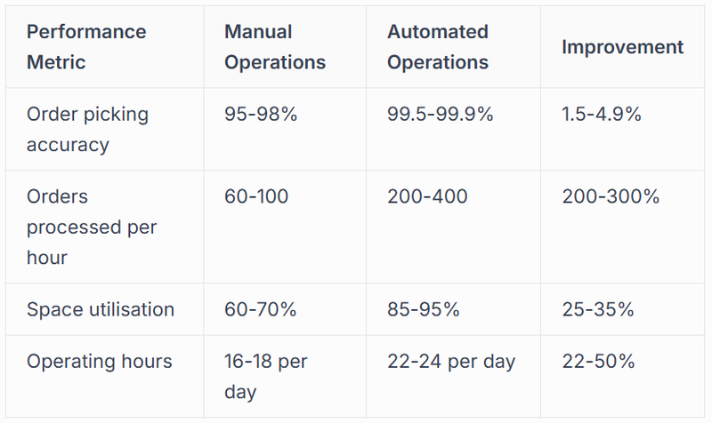 Operational Efficiency and Throughput