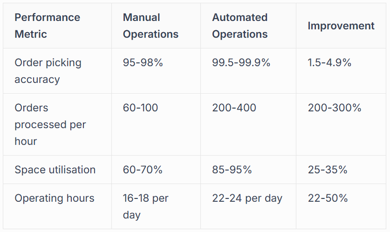 Operational Efficiency and Throughput
