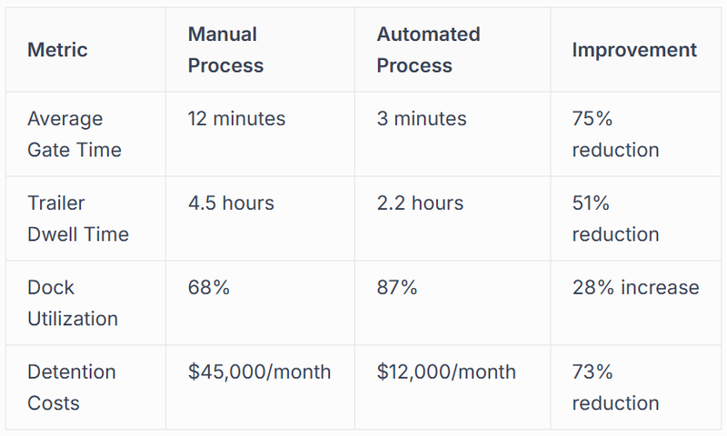Operational Efficiency Gains
