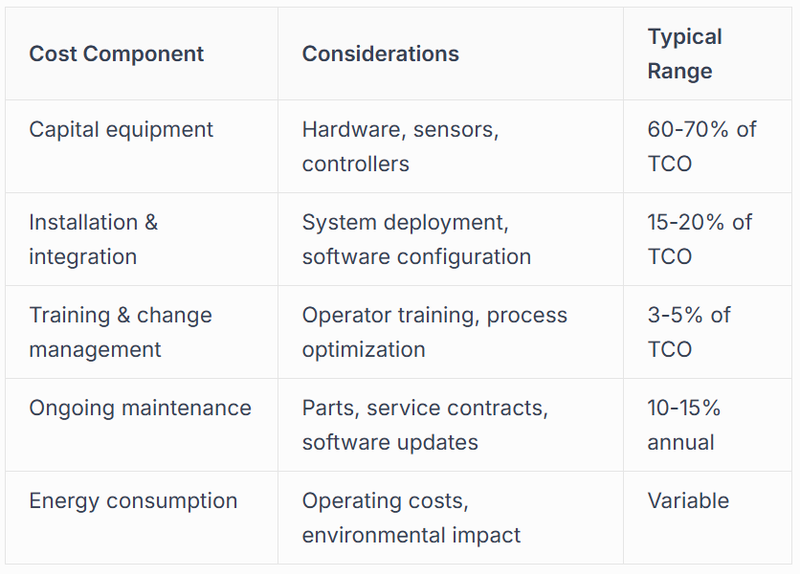 Total Cost of Ownership Analysis