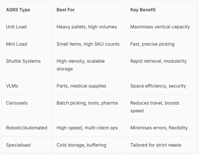the adaptability and reliability of specialised ASRS