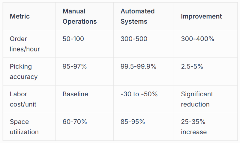Operational Efficiency and Throughput