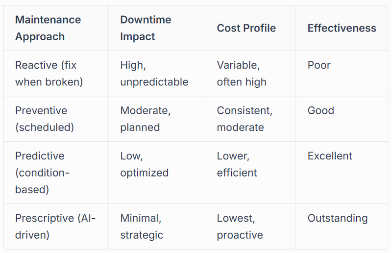 Maintenance Strategies and System Reliability