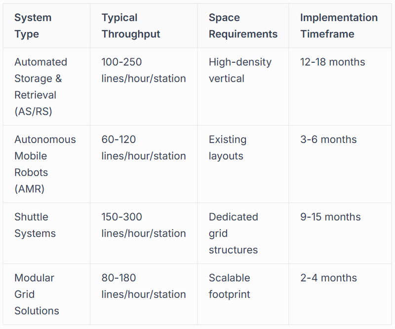 Goods-to-Person Systems