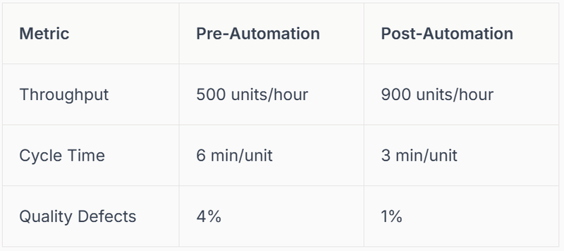 A summary of operational improvements: