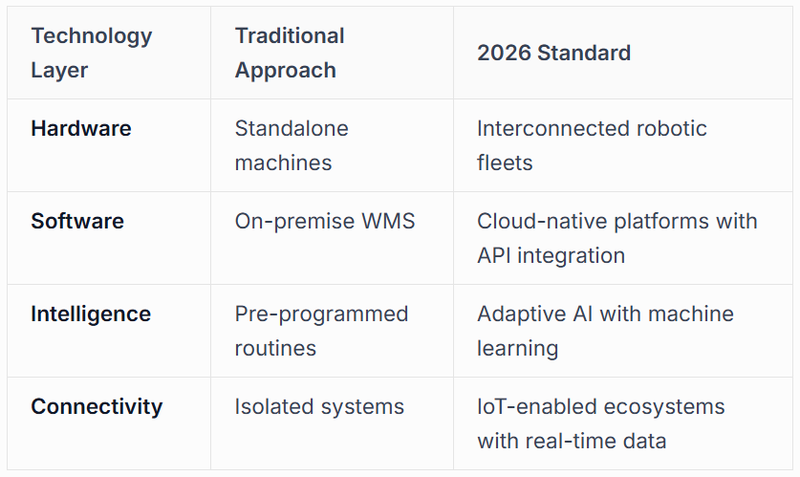 Technology Stack Evolution