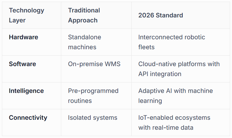 Technology Stack Evolution