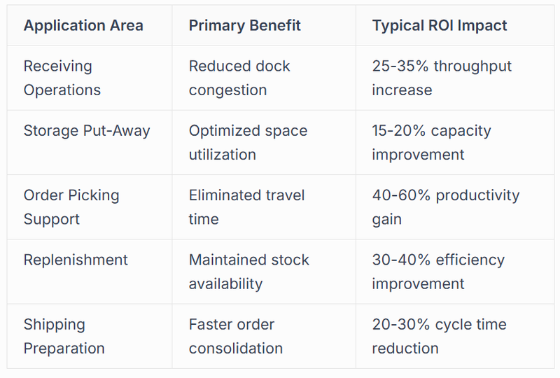 Picking and Replenishment Support