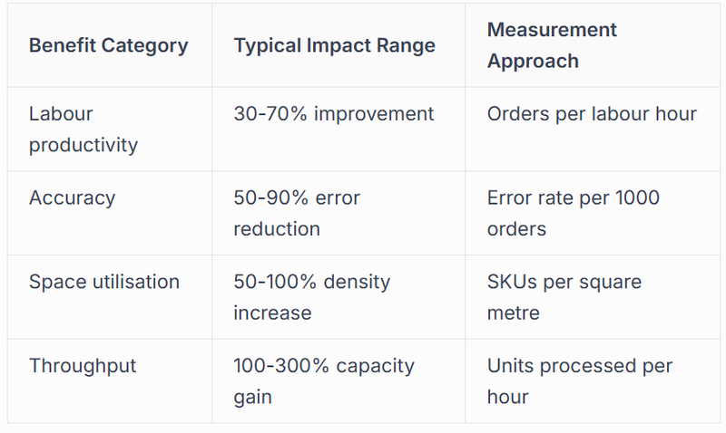 Measuring Return on Investment