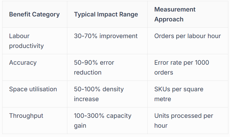 Measuring Return on Investment