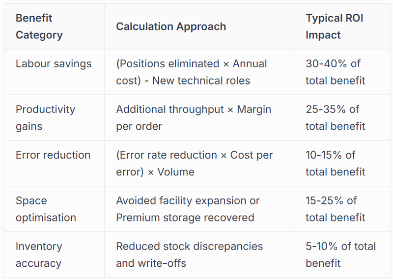Benefit Quantification