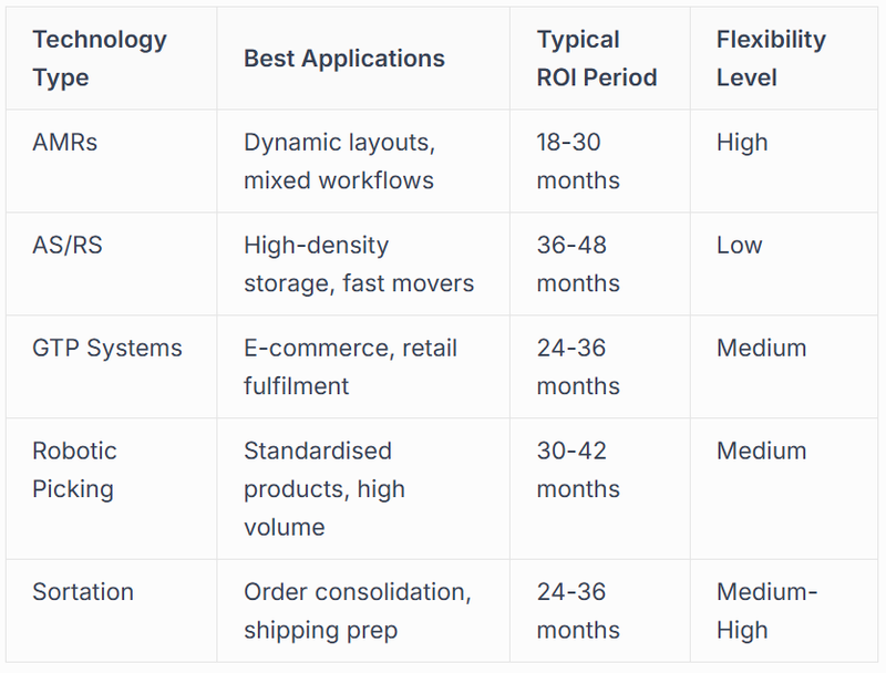 Automation Technology Categories