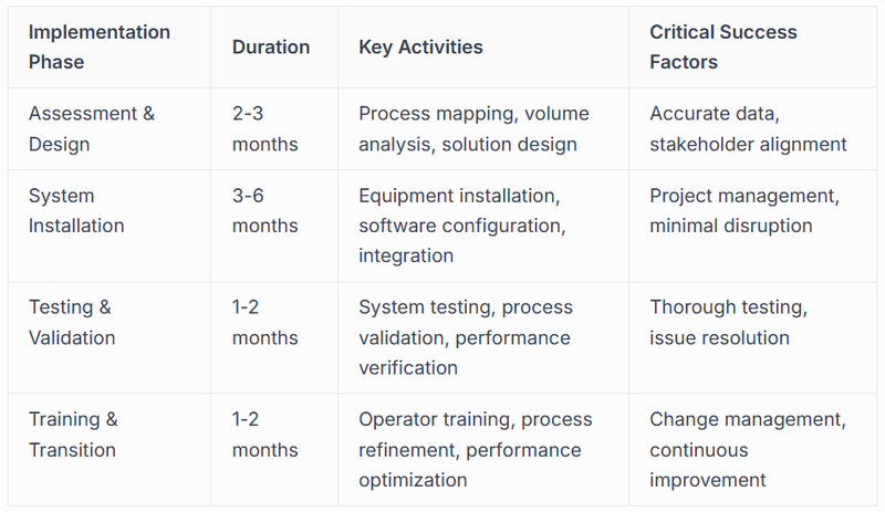 Implementation Phase