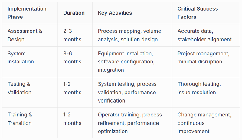Implementation Phase