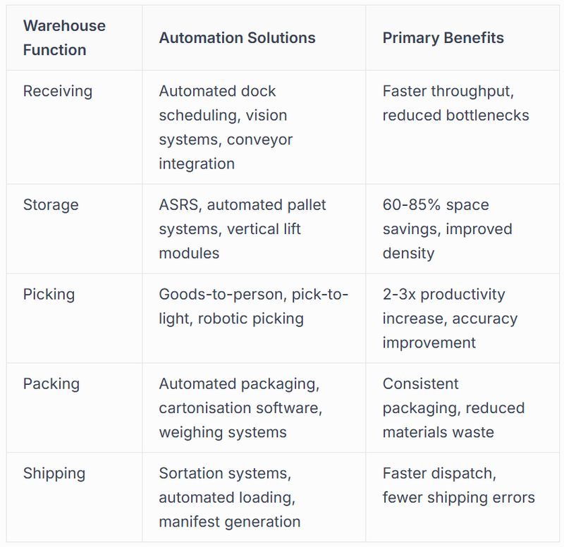 Breaking Down Automation by Warehouse Function