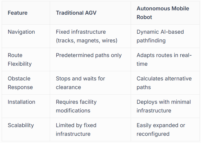 Key Differences Between AMR and Traditional AGV Systems