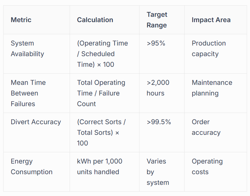 Performance Metrics and Operational Efficiency