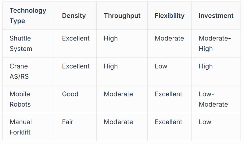 Comparative Analysis With Alternative Technologies
