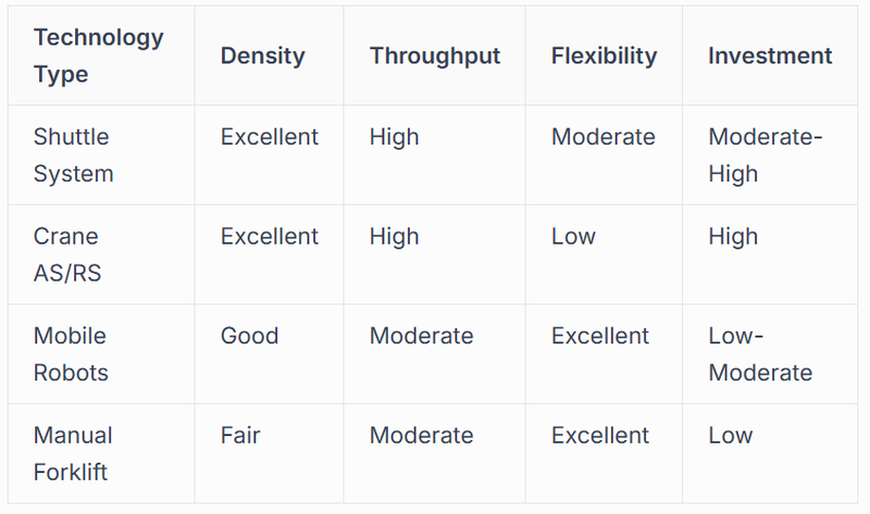 Comparative Analysis With Alternative Technologies